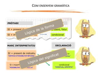 PRÒTASI APÒDOSI
SI + present de indicatiu present, futur
SI + imperfet de subjuntiu condicional
MARC INTERPRETATIU DECLARACIÓ
SI + present de indicatiu
‘CERTESA O POSSIBILITAT MITJANA ’
SI + imperfet de subjuntiu
‘POSSIBILITAT BAIXA O NUL.LA’
present, futur
‘EFECTIU, POSITIU’
condicional
‘EVENTUAL, HIPOTÈTIC’
,
COM ENSENYEM GRAMÀTICA
 