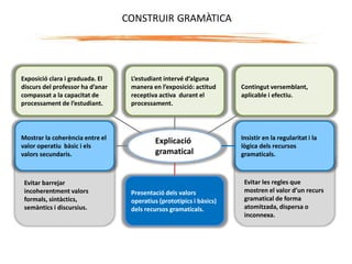 Explicació
gramatical
Exposició clara i graduada. El
discurs del professor ha d’anar
compassat a la capacitat de
processament de l’estudiant.
L’estudiant intervé d’alguna
manera en l’exposició: actitud
receptiva activa durant el
processament.
Contingut versemblant,
aplicable i efectiu.
Presentació dels valors
operatius (prototípics i bàsics)
dels recursos gramaticals.
Mostrar la coherència entre el
valor operatiu bàsic i els
valors secundaris.
Insistir en la regularitat i la
lògica dels recursos
gramaticals.
Evitar barrejar
incoherentment valors
formals, sintàctics,
semàntics i discursius.
Evitar les regles que
mostren el valor d’un recurs
gramatical de forma
atomitzada, dispersa o
inconnexa.
CONSTRUIR GRAMÀTICA
 