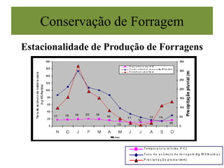 Conservação de Forragem
Estacionalidade de Produção de Forragens
 