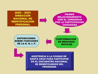 2002 – 2003 DIRECCION NACIONAL DE IDENTIFICACION PERSONAL PRIMER  RELACIONAMIENTO  CON EL CONSORCIO POR LA PARTICIPACION  CIUDADANA CONFORMACION  DE BRIGADAS MOVILES EXPOSICIONES  SOBRE FUNCIONES  DE LA D. N. I. P. ASISTENCIA A LA CIUDAD DE  SANTA CRUZ PARA PARTICIPAR EN EL ENCUENTRO NACIONAL DE BENEFICIARIOS DEL PROGRAMA 