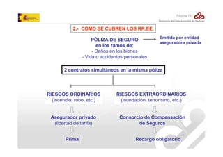 Página 10

2.- CÓMO SE CUBREN LOS RR.EE.
PÓLIZA DE SEGURO
en los ramos de:
- Daños en los bienes
- Vida o accidentes personales

Emitida por entidad
aseguradora privada

2 contratos simultáneos en la misma póliza

RIESGOS ORDINARIOS
(incendio, robo, etc.)

RIESGOS EXTRAORDINARIOS
(inundación, terrorismo, etc.)

Asegurador privado
(libertad de tarifa)

Consorcio de Compensación
de Seguros

Prima

Recargo obligatorio

 