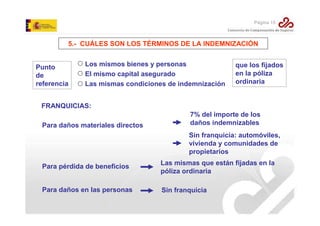 Página 15

5.- CUÁLES SON LOS TÉRMINOS DE LA INDEMNIZACIÓN

Punto
de
referencia

Los mismos bienes y personas
El mismo capital asegurado
Las mismas condiciones de indemnización

que los fijados
en la póliza
ordinaria

FRANQUICIAS:
Para daños materiales directos

7% del importe de los
daños indemnizables
Sin franquicia: automóviles,
vivienda y comunidades de
propietarios

Para pérdida de beneficios

Las mismas que están fijadas en la
póliza ordinaria

Para daños en las personas

Sin franquicia

 