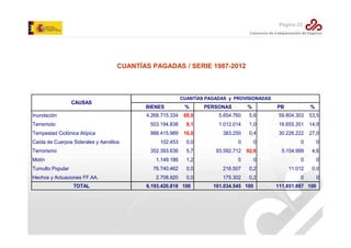 Página 22

CUANTÍAS PAGADAS / SERIE 1987-2012

CAUSAS

CUANTÍAS PAGADAS y PROVISIONADAS

BIENES

%

Inundación

4.268.715.334

69,0

5.654.760

5,6

59.804.303

53,5

Terremoto

503.194.838

8,1

1.012.014

1,0

16.655.351

14,9

Tempestad Ciclónica Atípica

988.415.989

16,0

383.250

0,4

30.226.222

27,0

102.453

0,0

0

0

0

0

352.393.636

5,7

93.592.712

92,6

5.154.999

4,6

1.149.186

1,2

0

0

0

0

76.740.462

0,0

216.507

0,2

11.012

0,0

2.708.920

0,0

175.302

0,2

0

0

Caída de Cuerpos Siderales y Aerolitos
Terrorismo
Motín
Tumulto Popular
Hechos y Actuaciones FF.AA.
TOTAL

6.193.420.818 100

PERSONAS

%

PB

101.034.545 100

%

111.851.887 100

 