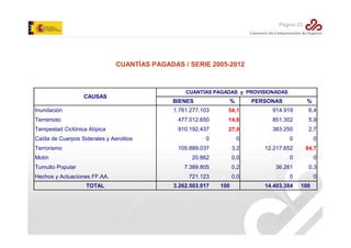 Página 23

CUANTÍAS PAGADAS / SERIE 2005-2012

CAUSAS

CUANTÍAS PAGADAS y PROVISIONADAS

BIENES

%

Inundación

1.761.277.103

54,1

914.919

6,4

Terremoto

477.012.650

14,6

851.302

5,9

Tempestad Ciclónica Atípica

910.192.437

27,9

383.250

2,7

0

0

0

0

105.889.037

3,2

12.217.652

84,7

20.862

0,0

0

0

7.389.805

0,2

36.261

0,3

721.123

0,0

0

0

Caída de Cuerpos Siderales y Aerolitos
Terrorismo
Motín
Tumulto Popular
Hechos y Actuaciones FF.AA.
TOTAL

3.262.503.017

100

PERSONAS

%

14.403.384

100

 