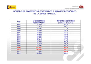 Página 24

NÚMERO DE SINIESTROS REGISTRADOS E IMPORTE ECONÓMICO
DE LA SINIESTRALIDAD

AÑO
1997
1998
1999
2000
2001
2002
2003
2004
2005
2006
2007
2008
2009
2010
2011
2012

Nº SINIESTROS
REGISTRADOS
43.783
13.372
29.001
26.394
28.666
36.400
22.882
32.776
27.458
42.728
62.619
52.291
252.661
199.042
77.841
54.500

IMPORTE ECONOMICO
(millones de euros)
255,7
58,4
121,5
188,6
167,1
184,8
143,6
163,9
194,6
228,8
326,9
294,2
665,5
658,7
608,9
388,1

 