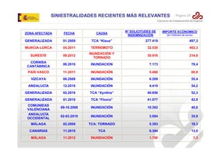 SINIESTRALIDADES RECIENTES MÁS RELEVANTES

Nº SOLICITUDES DE
INDEMNIZACIÓN

Página 25

IMPORTE ECONOMICO

ZONA AFECTADA

FECHA

CAUSA

GENERALIZADA

01.2009

TCA “Klaus”

277.419

497,3

MURCIA-LORCA

05.2011

TERREMOTO

32.538

463,3

SURESTE

09.2012

INUNDACIÓN Y
TORNADO

30.916

214,8

CORNISA
CANTÁBRICA

06.2010

INUNDACION

7.173

78,4

PAÍS VASCO

11.2011

INUNDACIÓN

5.466

60,8

VIZCAYA

06.2008

INUNDACIÓN

6.209

55,4

ANDALUCÍA

12.2010

INUNDACIÓN

4.419

54,2

GENERALIZADA

02.2010

TCA “Xynthia”

40.856

52,3

GENERALIZADA

01.2010

TCA “Floora”

41.077

42,8

09-10.2008

INUNDACIÓN

10.302

40,0

02-03.2010

INUNDACIÓN

3.084

35,9

MÁLAGA

02.2009

TCA: TORNADO

5.393

19,3

CANARIAS

11.2010

TCA

6.394

13,0

MÁLAGA

11.2012

INUNDACIÓN

1.780

7,3

COMUNIDAD
VALENCIANA
ANDALUCÍA
OCCIDENTAL

(en millones de euros)

 