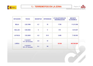 1.- TERREMOTOS EN LA ZONA

Página 27

SITUACION

FECHA

MAGNITUD

INTENSIDAD

Nº SOLICITUDES DE
INDEMNIZACIÓN

MULA

2.02.1999

4,7

VI

7.795

11.213.369

BULLAS

6.08.2002

5

V

915

1.014.937

LA PACA

3.02.2005

4,2

IV-V

2.488

7.162.953

11.05.2011
17 h. 05 minutos

4,5

VI
32.538

463.300.000

LORCA
11.05.2011
18 h. 47 minutos

5,1

VII

IMPORTE
ECONÓMICO

 
