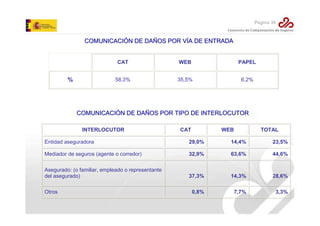 Página 30

COMUNICACIÓN DE DAÑOS POR VÍA DE ENTRADA

CAT

PAPEL

58,3%

%

WEB
35,5%

6,2%

COMUNICACIÓN DE DAÑOS POR TIPO DE INTERLOCUTOR
INTERLOCUTOR

CAT

WEB

TOTAL

Entidad aseguradora

29,0%

14,4%

23,5%

Mediador de seguros (agente o corredor)

32,9%

63,6%

44,6%

Asegurado: (o familiar, empleado o representante
del asegurado)

37,3%

14,3%

28,6%

0,8%

7,7%

3,3%

Otros

 