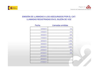 Página 31

EMISIÓN DE LLAMADAS A LOS ASEGURADOS POR EL CAT:
LLAMADAS REGISTRADAS EN EL BUZÓN DE VOZ
Fecha

Llamadas emitidas
12/05/2011

133

13/05/2011

210

16/05/2011

626

17/05/2011

2.050

18/05/2011

3.780

19/05/2011

4.266

20/05/2011

4.825

23/05/2011

485

24/05/2011

436

25/05/2011

--

26/05/2011

--

27/05/2011

--

 