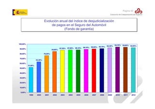 Página 42

Evolución anual del índice de desjudicialización
Evolución anual del índice de desjudicialización
de pagos en el Seguro del Automóvil
de pagos en el Seguro del Automóvil
(Fondo de garantía)
(Fondo de garantía)

100,00%
90,00%

84,80%

80,00%

92,30% 94,10% 93,60% 92,60%
89,10% 90,00% 90,70%
87,50% 87,80% 88,10%

76,20%

70,00%

63,30%

60,00%
51,80%
50,00%
40,00%
30,00%
20,00%
10,00%
0,00%
1999

2000

2001

2002

2003

2004

2005

2006

2007

2008

2009

2010

2011

2012

 