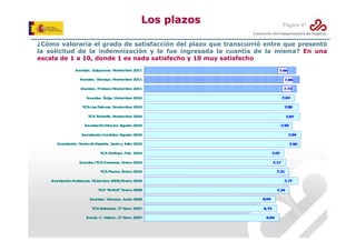 Los plazos

Página 47

¿Cómo valoraría el grado de satisfacción del plazo que transcurrió entre que presentó
la solicitud de la indemnización y le fue ingresada la cuantía de la misma? En una
escala de 1 a 10, donde 1 es nada satisfecho y 10 muy satisfecho
I u d
n n ac. G ip zco . N vie b e 2 1
u u
a o mr 0 1

7 9
,6

I u d
n n ac. V
izca . N vie b e 2 1
ya o m r 0 1

7 6
,8

I u d c. P a
n n a
.V sco N vie b e 2 1
o mr 0 1

7 3
,7
7 3
,6

I u d
n n ac. É
cija D
. icie b e 2 1
mr 0 0
T
CAL P
as alm
as. N vie b e 2 1
o mr 0 0

7 0
,8

T
CA T er . N vie b e 2 1
en ife o m r 0 0

7 7
,8

I u d
n n ació M r
n u cia: A o
g sto 2 1
0 0

7 0
,5

I u d
n n ació C rd b A o
n o o a: g sto 2 1
0 0

7 4
,9

I u d
n n ació N r d E añ J n y J lio 2 1
n o te e sp a. u io
u
0 0

7 0
,9

T A X th
C
in ya. Fe . 2 1
b 0 0

7 7
,0

I u d c/ CA C ar
n n a T
an ias. E er 2 1
n o 0 0

7 7
,1

T A Flo r . E er 2 1
C
oa n o 0 0

7 1
,3

I u d ció A d lu
n n a n n a cía. D
iciem r 2 0 / n o 2 1
b e 0 9 E er 0 0

7 7
,7

T A " L U " E er 2 0
C KA S n o 0 9
I u d c. V
n n a
izcaya. J n 2 0
u io 0 8
T AB
C
alear s. 2 S m 2 0
e
º e . 0 7
I u d C V
n n . . alen 2 S m 2 0
c. º e . 0 7

7 4
,3
6 4
,6
6 3
,7
6 4
,8

 