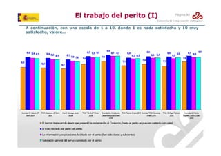 El trabajo del perito (I)

Página 48

A continuación, con una escala de 1 a 10, donde 1 es nada satisfecho y 10 muy
satisfecho, valore...

8,5 8,4
8,3
6,9

Inundac. C. Valenc. 2º
Sem. 2007

8,4 8,2
8,1
6,8

TCA Baleares. 2º Sem.
2007

8,1

8,9

8,7 8,5 8,5
7,9 7,8

7,4

8,7 8,7

8,4

7,9

8,6

7,1

8,6

8,4 8,4

8,3 8,3
7,4

8,5

8,7 8,5 8,5

8,5
7,8

7,1

6,7

Inund. V caya. Junio
iz
2008

TCA "KLAU Enero
S"
2009

Inundación Andalucía. TCA Floora. Enero 201 Inundac/TCA Canarias.
0
Diciembre 2009/ Enero
Enero 201
0
201
0

TCA Xinthya. Febrero
201
0

El tiem transcurrido desde que presentó la reclam
po
ación al Consorcio, hasta el perito se puso en contacto con usted
El trato recibido por parte del perito
La inform
ación y explicaciones facilitada por el perito (han sido claras y suficientes)
Valoración general del servicio prestado por el perito

Inundación Norte
España. Junio yJulio
201
0

 