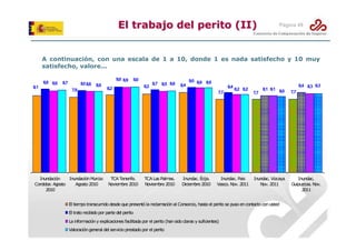El trabajo del perito (II)

Página 49

A continuación, con una escala de 1 a 10, donde 1 es nada satisfecho y 10 muy
satisfecho, valore...

8,1

8,8 8,6

8,7

8,68,6
7,9

9,0 8,9
8,6

9,0

8,2

Inundación
Inundación M
urcia:
TCA Tenerife.
Cordoba: Agosto
Agosto 2010
N
oviem 2010
bre
2010

8,2

8,7 8,5 8,6

8,4

9,0 8,9 8,9
8,4

8,2 8,2

8,1 8,1 8,0
7,7

Inundac. Pais
Vasco. N 2011
ov.

Inundac. Vizcaya
N 2011
ov.

7,7

TCA Las Palm
as.
N
oviem 2010
bre

Inundac. Écija.
Diciem 2010
bre

El tiem transcurrido desde que presentó la reclam
po
ación al Consorcio, hasta el perito se puso en contacto con usted
El trato recibido por parte del perito
La inform
ación y explicaciones facilitada por el perito (han sido claras y suficientes)
Valoración general del servicio prestado por el perito

8,4 8,3 8,3
7,7

Inundac.
Guipuzcoa. N
ov.
2011

 