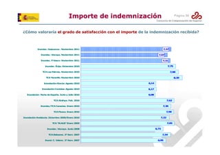 Importe de indemnización

Página 50

¿Cómo valoraría el grado de satisfacción con el importe de la indemnización recibida?

7 7
,3

I u d c. G ip zco . N viem r 2 1
n n a
u u
a
o
be 0 1
I u d
n n ac. V
izcaya. N viem r 2 1
o
be 0 1

7 7
,0

I u d
n n ac. P asco N viem r 2 1
.V
o
be 0 1

7 1
,3
7 5
,7

I u d c. É
n n a
cija. D
iciem r 2 1
be 0 0
T A L s P lm
C a a as. N viem r 2 1
o
be 0 0

7 8
,9

T A T n ife. N viem r 2 1
C
e er
o
be 0 0

8 9
,2

I u d ció M r : A o
n n a n u cia g sto 2 1
0 0

6 4
,1

I u d ció C r o a A o
n n a n o d b : g sto 2 1
0 0

6 7
,1

I u d ció N r d E añ . Ju io y Ju 2 1
n n a n o te e sp a
n
lio 0 0

6 8
,0
7 2
,6

T A X th . Feb 2 1
C
in ya
. 0 0

7 6
,3

I u d
n n ac/ C C a ias. E er 2 1
T A an r
n o 0 0

7 8
,5

T A Flo r E er 2 1
C
o a. n o 0 0
I u d ció A d cía D
n n a n n alu . icie b e 2 0 / n o 2 1
m r 0 9 E er 0 0

7 2
,2
7 5
,6

T
CA " L U " E er 2 0
KA S n o 0 9
I u d
n n ac. V
izcaya Ju io 2 0
. n
0 8
T
CA B ar
ale es. 2 S
º em 2 0
. 0 7
I u d C. V le c. 2 S
n n .
a n
º em 2 0
. 0 7

6 3
,7
7 4
,3
6 5
,9

 