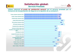 Satisfacción global:

Página 51

Servicio Prestado

¿Cómo valoraría el grado de satisfacción general con el servicio prestado por el
Consorcio de Compensación de Seguros en la gestión de su siniestro?.
I u d c. G ip z a N v m re 201
nna
u u co . o ie b
1

7 1
,9

I u d c. V c y . N v m re 2011
nna
iz a a o ie b

7 0
,7
7 6
,8

I u d c .V s . N v m re 2011
n n a .P a co o ie b

8 4
,5

I ud c É
n n a . cija D
. icie b 2010
m re

8 9
,3

T A La P lm s. N v m re 2010
C
s a a
o ie b
T A T n rife N v m re 2010
C
e e
. o ie b
I u d ció M rc : A o to 2010
n n a n u ia g s

8 9
,5
7 7
,0
7 6
,2

I u d c n C rd b : A o to 2010
n n a ió o o a g s
I u d c n N rt d E p ñ . Ju io y Ju
n n a ió
o e e s a a
n
lio
2
010

7 7
,0
7 1
,9

T A X th a Fe . 2010
C
in y .
b
I u d c T A C n ria E e 201
nna/ C
a a s. n ro
0

7 8
,8

T A F o . E e 2010
C
lo ra n ro

7 4
,8

I u d c n A d lu ía D ie b
n n a ió n a c . ic m re
2009/ n ro 2010
E e

7 2
,2
7 5
,6

T A " LA S E e 2009
C K U " n ro
I u d c V ca a Ju io 2008
n n a . iz y . n
T A B le re . 2º Se . 2007
C
a a s
m
I u d C V le c 2º Se . 2007
nn . . a n.
m

6 3
,7
7 4
,3
6 5
,9

 