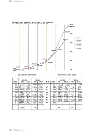[Escriba aquí]
[Escriba aquí]
IONIOS y/o PORCENTAJES VALORIZADOS PROGRAMADOS IONIOSy/o PORCENTAJES VALORIZADOS EJECUTADOS
PORCENTAJE DE AVANCE: PROGRAMADO Vs EJECUTADO (CURVA S) ■ VAL.N0 06 FEBRERO 2015
Odias 15 días 30 días 45 días 60 días 75 dias 90 días 105 días 120 dias 135 dias 150 dias 165 días 180 dias
NUEVOS SOLES PORCENTAJES NUEVOS SOLES PORCENTAJES
DIAS PLAZO PARCIAL ACUMULADO PARCIAL ACUMULADO MES - ANO DIAS PLAZO PARCIAL ACUMULADO PARCIAL ACUMULADO
0d 0.00 0.00 0.00
%
0.00% 0d 0.00 0.00 0.00
%
0.00
%14d 70,29
8.73
70,29
8.73
1.30% 1.30% sep-14 14d 70,298
.74
70,29
8.74
1.30
%
1.30
%45d 149,34
513
219,64
3.76
2.77% 4.07% oct-14 45d 149,34
5.03
219,6
43.77
2.77
%
4.07
%75d 394,92
7.04
614,57
0.80
7.32% 11.40
%
nov-14 75d 394,92
7.06
614,5
70.82
7.32
%
11.40
%Id 386,57
7.28
1,001,1
48.08
7.17% 18.56
%
dic-14 106
d
496,63
3.14
1,111,
203.96
9.21
%
20.61
%137
d
1,602,4
43.93
2,603,5
92.00
29.71
%
48.28
%
ene-15 137
d
1,064,
072.07
2,175,
276.03
19.73
%
40.34
%165
d
2,136,2
99.11
4,739,8
91.11
39.61
%
87.89
%
feb-15 165
d
1,304,
841.01
3,480,
117.04
24.20
%
64.53
%id 652,85
8.10
5,392,7
49.22
12.11
%
100.00
%
mar-15 180
d
5,392,749.22 100.00% 3,480,117.04 64.53%
 