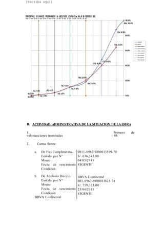 [Escriba aquí]
B. ACTIVIDAD ADMINISTRATIVA DE LA SITUACION DE LA OBRA
1. Número de
valorizaciones tramitadas : 06
2. Cartas fianza:
a. De Fiel Cumplimiento.
Emitida por N°
Monto
Fecha de vencimiento
Condición
b. De Adelanto Directo
Emitida por N°
Monto
Fecha de vencimiento
Condición
BBVA Continental
0011-0967-9800013599-70
S/. 636,345.00
04/05/2015
VIGENTE
BBVA Continental
001-0967-9800013823-74
S/. 759,323.00
23/04/2015
VIGENTE
PORCENTAJE DE AVANCE: PROGRAMADO Vs EJECUTADO (CURVA S) ■ VAL.N0 06 FEBRERO 2015
Odias 15 dias 30 dias 45 dias 60 dias 75 dias 90 dias 105 dias 120 dias 135 días 150 dias 165 dias 180 días
 