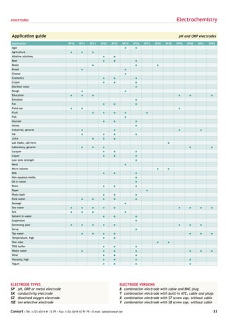 electrodes                                                                                                                      Electrochemistry

Application guide                                                                                                                pH and ORP electrodes

Application                                   SP10     SP11    SP21     SP22     SP23    SP24    SP26   SP27   SP28    SP29     SP50   SP60   SP61   SP65
Agar                                                                                         =    =
Agriculture                                    =        =        =
Alkaline solutions                                                       =        =
Beer                                                                     =        =               =
Blood                                                            =                                =             =
Bread                                                   =                                    =
Cheese                                                                                       =
Cosmetics                                                                =        =               =
Cream                                                                    =        =               =
Distilled water                                                                                   =
Dough                                                   =                                    =
Education                                      =        =        =                                                               =      =             =
Emulsion                                                                                          =
Fat                                                                      =        =               =
Field use                                      =        =                                                                        =
Fruit                                                            =       =        =          =           =
Fish                                                                                         =
Glucose                                                                  =        =               =
Honey                                                                                             =
Industrial, general                                     =                         =                                              =             =
Ink                                                     =                =        =               =
Juice                                                            =       =        =
Lab flasks, tall-form                                                                                                   =
Laboratory, general                                     =        =       =                                                              =             =
Lacquer                                                                  =        =               =
Liquor                                                                   =        =               =
Low ionic strength                                                                                =
Meat                                                                                         =
Micro volume                                                                                                    =       =
Milk                                                                     =        =               =
Non-aqueous media                                                                                 =
Oil in water                                                                                      =
Paint                                                                    =        =               =
Paper                                                                                                    =
Photo bath                                                               =        =               =
Pure water                                              =        =       =        =               =
Sausage                                                                                      =
Sea water                                      =        =        =       =        =                                              =      =      =      =
Soil                                           =        =        =                           =
Solvent in water                                                         =        =               =
Suspension                                                                                        =
Swimming pool                                  =        =        =       =        =                                              =      =      =
Syrup                                                                                             =
Tap water                                               =        =       =        =                                                     =      =      =
Temperature, high                                                        =        =
Test tube                                                                                                       =       =
TRIS buffer                                                              =        =               =
Waste water                                             =                =        =               =                                     =      =      =
Wine                                                                     =        =               =
Viscosity, high                                                          =        =               =                                     =
Yogurt                                                                   =        =               =                                     =




ELECTRODE TYPES                                                                         ELECTRODE VERSIONS
SP pH, ORP or metal electrode                                                           B combination electrode     with   cable and BNC plug
SK conductivity electrode                                                               T combination electrode     with   built-in ATC, cable and plugs
SZ dissolved oxygen electrode                                                           X combination electrode     with   S7 screw cap, without cable
ISE ion selective electrode                                                             Y combination electrode     with   S8 screw cap, without cable

Consort • Tel: (+32) (0)14 41 12 79 • Fax: (+32) (0)14 42 91 79 • E-mail: sales@consort.be                                                                33
 