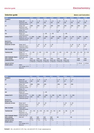 selection guide                                                                                                                              Electrochemistry

Selection guide                                                                                                                               Meters and Controllers
Model                                            C3010        C3020         C3030         C3040         C3050         C3060         R3610         R3620        R3630
CHANNELS                                         2            2             2             6             3             8             2             2            3
pH                          Range (pH)           -2...16      -2...16       -2...16       -2...16       -2...16       -2...16       -2...16       -2...16      -2...16
                            Resolution (pH)      0.001        0.001         0.001         0.001         0.001         0.001         0.001         0.001        0.001
                            Calibration points   5            5             5             5             5             5             5             5            5
mV                          Range (mV)           ±2000        ±2000         ±2000         ±2000         ±2000         ±2000         ±2000         ±2000        ±2000
                            Resolution (mV)      0.1          0.1           0.1           0.1           0.1           0.1           0.1           0.1          0.1
                            Calibration points   1            1             1             1             1             1             1             1            1
rH2                         Range (rH2)                                                                 0...42
                            Resolution (rH2)                                                            0.01
ION                         Range (g/l)                                     0...100       0...100                     0...100
                            Calibration points                              5             5                           5
CONDUCTIVITY                Range (mS/cm)      0...2000       0...2000      0...2000      0...2000      0...2000      0...2000      0...200       0...2000     0...2000
                            Resolution (µS/cm) 0.001          0.001         0.001         0.001         0.001         0.001         0.01          0.001        0.001
                            Calibration points 3              3             3             3             3             3             3             3            3
RESISTIVITY                                    ü              ü             ü             ü             ü             ü
SALINITY/TDS                                   ü              ü             ü             ü             ü             ü
DISSOLVED OXYGEN            Range (mg/l)                      0...60        0...60        0...60                                    0...60        0...60       0...60
                            Resolution (mg/l)                 0.01          0.01          0.01                                      0.01          0.01         0.01
                            Calibration points                1             1             1                                         1             1            1
FREE CHLORINE               Range (ppm)                                                                                                                        0...10
                            Calibration points                                                                                                                 1
TEMPERATURE                 Range (°C)         -5...+105      -5...+105     -5...+105     -5...+105     -5...+105     -5...+105     -30...+130    -30...+130   -30...+130
                            Resolution (°C)    0.1            0.1           0.1           0.1           0.1           0.1           0.1           0.1          0.1
                            Calibration points 1              1             1             1             1             1             1             1            1
USER STANDARD TABLES        Create your own    ü              ü             ü             ü             ü             ü             ü             ü            ü
DATA-LOGGING                Data sets          12000          12000         12000         12000         12000         12000                       12000        12000
COMMUNICATION                                  RS232/USB      RS232/USB     RS232/USB     RS232/USB     RS232/USB     RS232/USB                   RS485        RS485
                                               or Ethernet    or Ethernet   or Ethernet   or Ethernet   or Ethernet   or Ethernet
ANALOG OUTPUT                                                                                                                                     4...20 mA    4...20 mA
POWER SUPPLY                Mains                ü            ü             ü             ü             ü             ü             ü             ü            ü
                            Low voltage (12 V)   ü            ü             ü             ü             ü             ü
                            Batteries




Model                                            C931         C932          C933          K912          C860          C5010         C5020
CHANNELS                                         1            1             1             1             1             2             2
pH                          Range (pH)           -2...16      -2...16       -2...16                     0...14        0...14        0...14
                            Resolution (pH)      0.001        0.001         0.001                       0.01          0.01          0.01
                            Calibration points   5            5             5                           3             3             3
mV                          Range (mV)           ±2000        ±2000         ±2000                       ±1000         ±1000         ±1000
                            Resolution (mV)      0.1          0.1           0.1                         1             1             1
                            Calibration points   1            1             1                           1             1             1
rH2                         Range (rH2)
                            Resolution (rH2)
ION                         Range (g/l)                                     0...100
                            Calibration points                              2
CONDUCTIVITY                Range (mS/cm)        0...2000     0...2000      0...2000      0...1000      0...1000      0...100       0...1000
                            Resolution (µS/cm)   0.001        0.001         0.001         0.01          0.01          0.1           0.01
                            Calibration points   3            3             3             3             1             1             1
RESISTIVITY                                      ü            ü             ü             ü
SALINITY/TDS                                     ü            ü             ü             ü             ü
DISSOLVED OXYGEN            Range (mg/l)                      0...60        0...60                                    0...60        0...60
                            Resolution (mg/l)                 0.01          0.01                                      0.01          0.01
                            Calibration points                1             1                                         1             1
FREE CHLORINE               Range (ppm)
                            Calibration points
TEMPERATURE                 Range (°C)           -30...+130   -30...+130    -30...+130    -30...+130    0...100       0...100       0...100
                            Resolution (°C)      0.1          0.1           0.1           0.1           0.1           0.1           0.1
                            Calibration points   1            1             1             1             1             1             1
USER STANDARD TABLES        Create your own
DATA-LOGGING                Data sets            3600         3600          3600          3600          300                         300
COMMUNICATION                                    RS232        RS232         RS232         RS232
ANALOG OUTPUT                                    0...2 V      0...2 V       0...2 V       0...2 V
POWER SUPPLY                Mains                ü            ü             ü             ü             ü             ü             ü
                            Low voltage (12 V)   ü            ü             ü             ü             ü             ü             ü
                            Batteries            ü            ü             ü             ü                           ü             ü


Consort • Tel: (+32) (0)14 41 12 79 • Fax: (+32) (0)14 42 91 79 • E-mail: sales@consort.be                                                                                  3
 