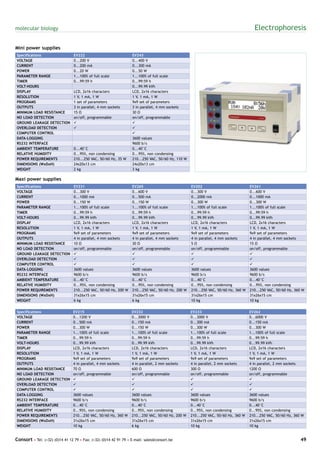 molecular biology                                                                                                                     Electrophoresis

Mini power supplies
Specifications                   EV222                            EV243
VOLTAGE                          0...200 V                        0...400 V
CURRENT                          0...200 mA                       0...300 mA
POWER                            0...20 W                         0...50 W
PARAMETER RANGE                  1...100% of full scale           1...100% of full scale
TIMER                            0...99:59 h                      0...99:59 h
VOLT-HOURS                                                        0...99.99 kVh
DISPLAY                          LCD, 2x16 characters             LCD, 2x16 characters
RESOLUTION                       1 V, 1 mA, 1 W                   1 V, 1 mA, 1 W
PROGRAMS                         1 set of parameters              9x9 set of parameters
OUTPUTS                          3 in parallel, 4 mm sockets      3 in parallel, 4 mm sockets
MINIMUM LOAD RESISTANCE          15 Ω                             30 Ω
NO LOAD DETECTION                on/off, programmable             on/off, programmable
GROUND LEAKAGE DETECTION         ü                                ü
OVERLOAD DETECTION               ü                                ü
COMPUTER CONTROL                                                  ü
DATA-LOGGING                                                      3600 values
RS232 INTERFACE                                                   9600 b/s
AMBIENT TEMPERATURE              0...40°C                         0...40°C
RELATIVE HUMIDITY                0...95%, non condensing          0...95%, non condensing
POWER REQUIREMENTS               210...250 VAC, 50/60 Hz, 35 W    210...250 VAC, 50/60 Hz, 110 W
DIMENSIONS (WxDxH)               24x20x13 cm                      24x20x13 cm
WEIGHT                           2 kg                             3 kg

Maxi power supplies
Specifications                   EV231                            EV265                            EV202                            EV261
VOLTAGE                          0...300 V                        0...600 V                        0...300 V                        0...600 V
CURRENT                          0...1000 mA                      0...500 mA                       0...2000 mA                      0...1000 mA
POWER                            0...150 W                        0...150 W                        0...300 W                        0...300 W
PARAMETER RANGE                  1...100% of full scale           1...100% of full scale           1...100% of full scale           1...100% of full scale
TIMER                            0...99:59 h                      0...99:59 h                      0...99:59 h                      0...99:59 h
VOLT-HOURS                       0...99.99 kVh                    0...99.99 kVh                    0...99.99 kVh                    0...99.99 kVh
DISPLAY                          LCD, 2x16 characters             LCD, 2x16 characters             LCD, 2x16 characters             LCD, 2x16 characters
RESOLUTION                       1 V, 1 mA, 1 W                   1 V, 1 mA, 1 W                   1 V, 1 mA, 1 W                   1 V, 1 mA, 1 W
PROGRAMS                         9x9 set of parameters            9x9 set of parameters            9x9 set of parameters            9x9 set of parameters
OUTPUTS                          4 in parallel, 4 mm sockets      4 in parallel, 4 mm sockets      4 in parallel, 4 mm sockets      4 in parallel, 4 mm sockets
MINIMUM LOAD RESISTANCE          10 Ω                             30 Ω                             5Ω                               15 Ω
NO LOAD DETECTION                on/off, programmable             on/off, programmable             on/off, programmable             on/off, programmable
GROUND LEAKAGE DETECTION         ü                                ü                                ü                                ü
OVERLOAD DETECTION               ü                                ü                                ü                                ü
COMPUTER CONTROL                 ü                                ü                                ü                                ü
DATA-LOGGING                     3600 values                      3600 values                      3600 values                      3600 values
RS232 INTERFACE                  9600 b/s                         9600 b/s                         9600 b/s                         9600 b/s
AMBIENT TEMPERATURE              0...40°C                         0...40°C                         0...40°C                         0...40°C
RELATIVE HUMIDITY                0...95%, non condensing          0...95%, non condensing          0...95%, non condensing          0...95%, non condensing
POWER REQUIREMENTS               210...250 VAC, 50/60 Hz, 200 W   210...250 VAC, 50/60 Hz, 200 W   210...250 VAC, 50/60 Hz, 360 W   210...250 VAC, 50/60 Hz, 360 W
DIMENSIONS (WxDxH)               31x26x15 cm                      31x26x15 cm                      31x26x15 cm                      31x26x15 cm
WEIGHT                           6 kg                             6 kg                             10 kg                            10 kg


Specifications                   EV215                            EV232                            EV233                            EV262
VOLTAGE                          0...1200 V                       0...3000 V                       0...3000 V                       0...6000 V
CURRENT                          0...500 mA                       0...150 mA                       0...300 mA                       0...150 mA
POWER                            0...300 W                        0...150 W                        0...300 W                        0...300 W
PARAMETER RANGE                  1...100% of full scale           1...100% of full scale           1...100% of full scale           1...100% of full scale
TIMER                            0...99:59 h                      0...99:59 h                      0...99:59 h                      0...99:59 h
VOLT-HOURS                       0...99.99 kVh                    0...99.99 kVh                    0...99.99 kVh                    0...99.99 kVh
DISPLAY                          LCD, 2x16 characters             LCD, 2x16 characters             LCD, 2x16 characters             LCD, 2x16 characters
RESOLUTION                       1 V, 1 mA, 1 W                   1 V, 1 mA, 1 W                   1 V, 1 mA, 1 W                   1 V, 1 mA, 1 W
PROGRAMS                         9x9 set of parameters            9x9 set of parameters            9x9 set of parameters            9x9 set of parameters
OUTPUTS                          4 in parallel, 4 mm sockets      4 in parallel, 2 mm sockets      4 in parallel, 2 mm sockets      4 in parallel, 2 mm sockets
MINIMUM LOAD RESISTANCE          70 Ω                             600 Ω                            300 Ω                            1200 Ω
NO LOAD DETECTION                on/off, programmable             on/off, programmable             on/off, programmable             on/off, programmable
GROUND LEAKAGE DETECTION         ü                                ü                                ü                                ü
OVERLOAD DETECTION               ü                                ü                                ü                                ü
COMPUTER CONTROL                 ü                                ü                                ü                                ü
DATA-LOGGING                     3600 values                      3600 values                      3600 values                      3600 values
RS232 INTERFACE                  9600 b/s                         9600 b/s                         9600 b/s                         9600 b/s
AMBIENT TEMPERATURE              0...40°C                         0...40°C                         0...40°C                         0...40°C
RELATIVE HUMIDITY                0...95%, non condensing          0...95%, non condensing          0...95%, non condensing          0...95%, non condensing
POWER REQUIREMENTS               210...250 VAC, 50/60 Hz, 360 W   210...250 VAC, 50/60 Hz, 200 W   210...250 VAC, 50/60 Hz, 360 W   210...250 VAC, 50/60 Hz, 360 W
DIMENSIONS (WxDxH)               31x26x15 cm                      31x26x15 cm                      31x26x15 cm                      31x26x15 cm
WEIGHT                           10 kg                            6 kg                             10 kg                            10 kg


Consort • Tel: (+32) (0)14 41 12 79 • Fax: (+32) (0)14 42 91 79 • E-mail: sales@consort.be                                                                      49
 
