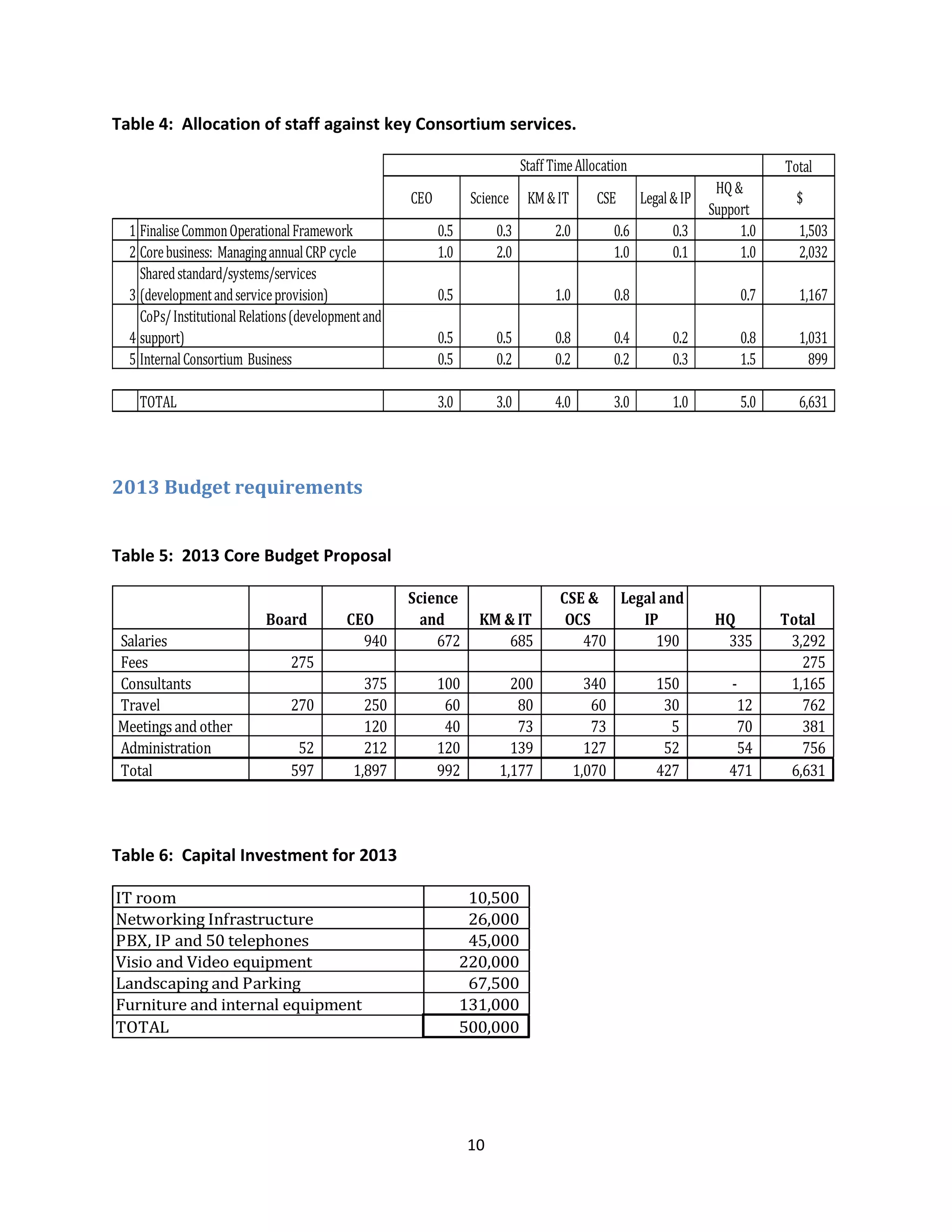 Table 4: Allocation of staff against key Consortium services.

                                                                            Staff Time Allocation                               Total
                                                                                                                    HQ &
                                                     CEO          Science    KM & IT       CSE        Legal & IP                  $
                                                                                                                   Support
  1 Finalise Common Operational Framework                  0.5        0.3         2.0           0.6         0.3         1.0       1,503
  2 Core business: Managing annual CRP cycle               1.0        2.0                       1.0         0.1         1.0       2,032
    Shared standard/systems/services
  3 (development and service provision)                    0.5                    1.0           0.8                       0.7     1,167
    CoPs/ Institutional Relations (development and
  4 support)                                               0.5        0.5         0.8           0.4         0.2           0.8     1,031
  5 Internal Consortium Business                           0.5        0.2         0.2           0.2         0.3           1.5       899

    TOTAL                                                  3.0        3.0         4.0           3.0         1.0           5.0     6,631




2013 Budget requirements


Table 5: 2013 Core Budget Proposal

                                                     Science                       CSE & Legal and

Salaries                                     940         672           685            470     190                    335         3,292
                           Board           CEO         and         KM & IT          OCS     IP                      HQ          Total

Fees                            275                                                                                                275
Consultants                                   375          100           200              340            150          -          1,165
Travel                          270           250           60            80               60             30           12          762
Meetings and other                            120           40            73               73              5           70          381
Administration                   52           212          120           139              127             52           54          756
Total                           597         1,897          992         1,177            1,070            427          471        6,631




Table 6: Capital Investment for 2013

IT room                                                           10,500
Networking Infrastructure                                         26,000
PBX, IP and 50 telephones                                         45,000
Visio and Video equipment                                        220,000
Landscaping and Parking                                           67,500
Furniture and internal equipment                                 131,000
TOTAL                                                            500,000




                                                                 10
 