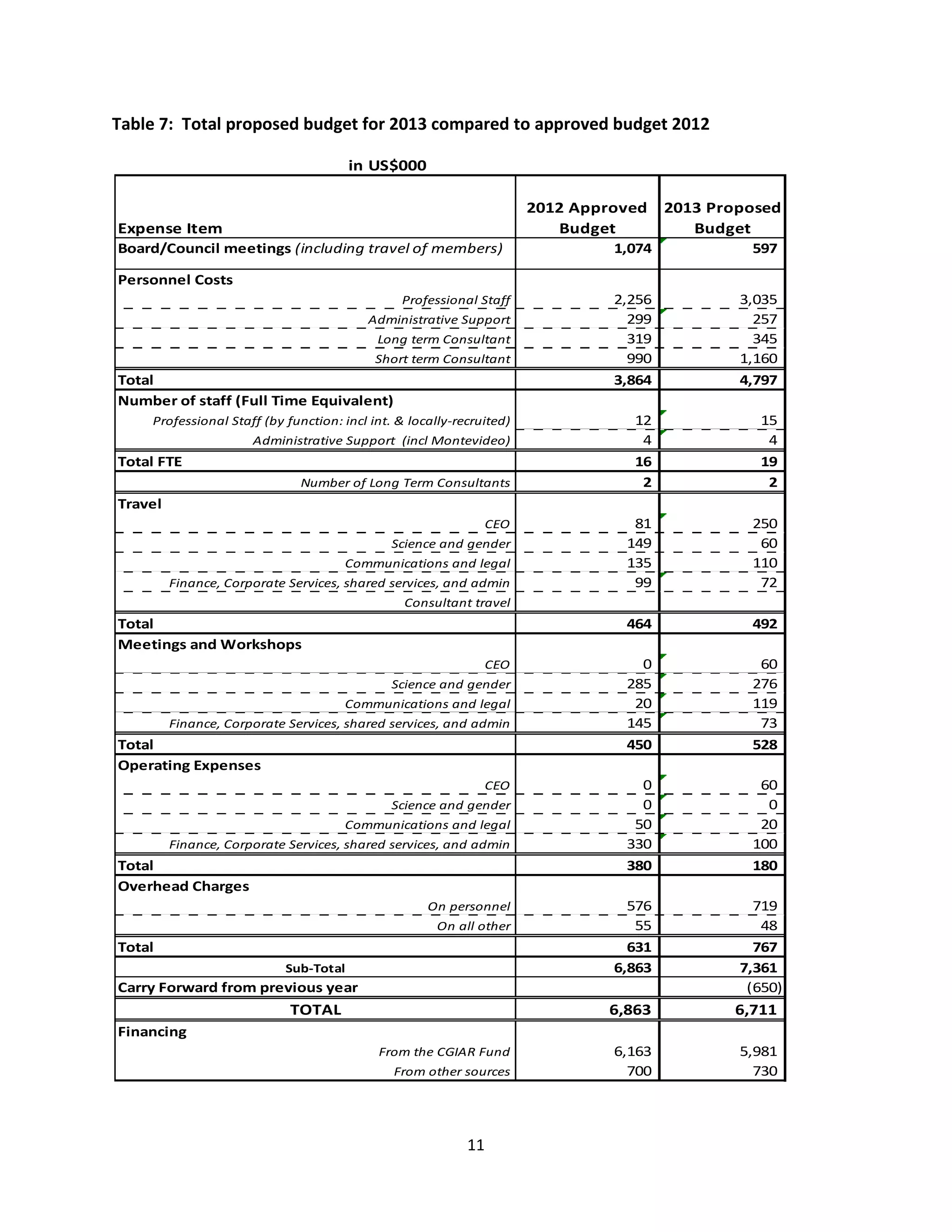 Table 7: Total proposed budget for 2013 compared to approved budget 2012

                                       in US$000

                                                                      2012 Approved    2013 Proposed
Expense Item                                                             Budget           Budget
Board/Council meetings (including travel of members)                           1,074            597

Personnel Costs
                                               Professional Staff              2,256           3,035
                                         Administrative Support                  299             257
                                           Long term Consultant                  319             345
                                           Short term Consultant                 990           1,160
Total                                                                          3,864           4,797
Number of staff (Full Time Equivalent)
    Professional Staff (by function: incl int. & locally-recruited)              12              15
                      Administrative Support (incl Montevideo)                    4               4
Total FTE                                                                        16              19
                              Number of Long Term Consultants                     2               2
Travel
                                                              CEO                81             250
                                              Science and gender                149              60
                                     Communications and legal                   135             110
         Finance, Corporate Services, shared services, and admin                 99              72
                                                Consultant travel
Total                                                                           464             492
Meetings and Workshops
                                                              CEO                 0              60
                                              Science and gender                285             276
                                     Communications and legal                    20             119
         Finance, Corporate Services, shared services, and admin                145              73
Total                                                                           450             528
Operating Expenses
                                                              CEO                 0              60
                                              Science and gender                  0               0
                                     Communications and legal                    50              20
         Finance, Corporate Services, shared services, and admin                330             100
Total                                                                           380             180
Overhead Charges
                                                    On personnel                 576             719
                                                      On all other                55              48
Total                                                                            631             767
                           Sub-Total                                           6,863           7,361
Carry Forward from previous year                                                                (650)
                            TOTAL                                             6,863           6,711
Financing
                                           From the CGIAR Fund                 6,163           5,981
                                              From other sources                 700             730




                                                           11
 