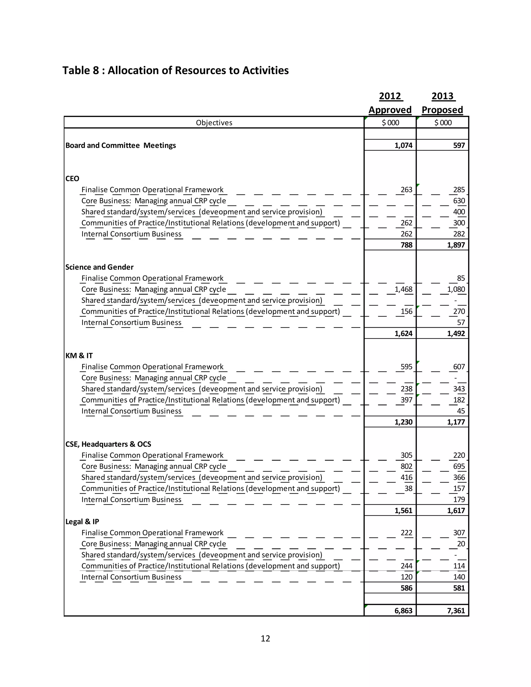 Table 8 : Allocation of Resources to Activities

                                                                                    2012     2013
                                                                                  Approved Proposed
                                      Objectives                                    $ 000         $ 000

Board and Committee Meetings                                                           1,074              597


CEO
      Finalise Common Operational Framework                                                 263        285
      Core Business: Managing annual CRP cycle                                                         630
      Shared standard/system/services (deveopment and service provision)                               400
      Communities of Practice/Institutional Relations (development and support)             262        300
      Internal Consortium Business                                                          262        282
                                                                                            788      1,897

Science and Gender
    Finalise Common Operational Framework                                                                85
    Core Business: Managing annual CRP cycle                                           1,468         1,080
    Shared standard/system/services (deveopment and service provision)                                 -
    Communities of Practice/Institutional Relations (development and support)               156        270
    Internal Consortium Business                                                                         57
                                                                                       1,624         1,492

KM & IT
   Finalise Common Operational Framework                                                    595        607
   Core Business: Managing annual CRP cycle                                                            -
   Shared standard/system/services (deveopment and service provision)                       238        343
   Communities of Practice/Institutional Relations (development and support)                397        182
   Internal Consortium Business                                                                          45
                                                                                       1,230         1,177

CSE, Headquarters & OCS
     Finalise Common Operational Framework                                                  305        220
     Core Business: Managing annual CRP cycle                                               802        695
     Shared standard/system/services (deveopment and service provision)                     416        366
     Communities of Practice/Institutional Relations (development and support)               38        157
     Internal Consortium Business                                                                      179
                                                                                       1,561         1,617
Legal & IP
    Finalise Common Operational Framework                                                   222           307
    Core Business: Managing annual CRP cycle                                                                20
    Shared standard/system/services (deveopment and service provision)                                    -
    Communities of Practice/Institutional Relations (development and support)               244           114
    Internal Consortium Business                                                            120           140
                                                                                            586           581

                                                                                       6,863         7,361


                                                        12
 