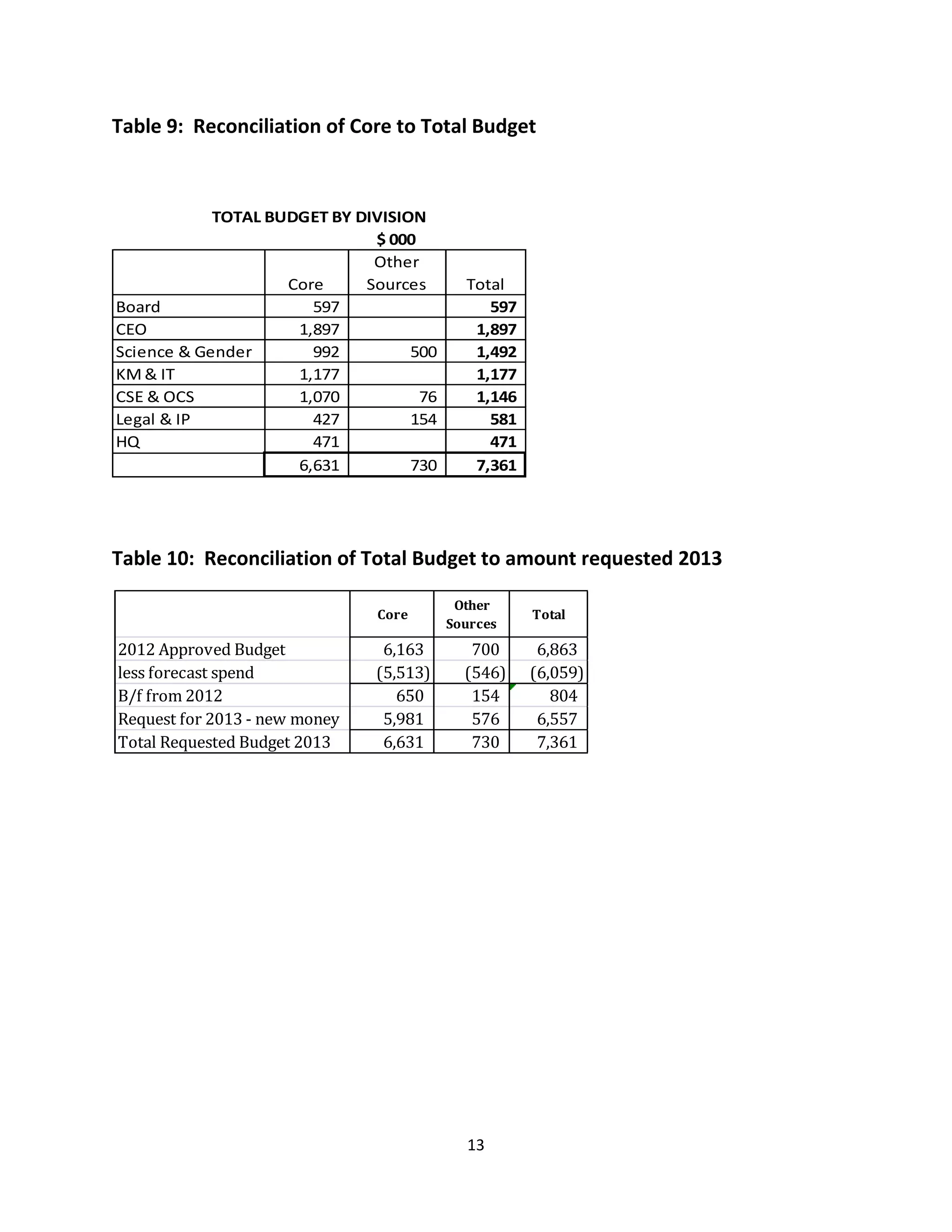 Table 9: Reconciliation of Core to Total Budget



            TOTAL BUDGET BY DIVISION
                              $ 000
                              Other
                    Core     Sources       Total
Board                  597                    597
CEO                  1,897                  1,897
Science & Gender       992         500      1,492
KM & IT              1,177                  1,177
CSE & OCS            1,070          76      1,146
Legal & IP             427         154        581
HQ                     471                    471
                     6,631         730      7,361




Table 10: Reconciliation of Total Budget to amount requested 2013

                                          Other


2012 Approved Budget            6,163       700      6,863
                               Core                 Total
                                         Sources


less forecast spend            (5,513)     (546)    (6,059)
B/f from 2012                     650       154        804
Request for 2013 - new money    5,981       576      6,557
Total Requested Budget 2013     6,631       730      7,361




                                           13
 