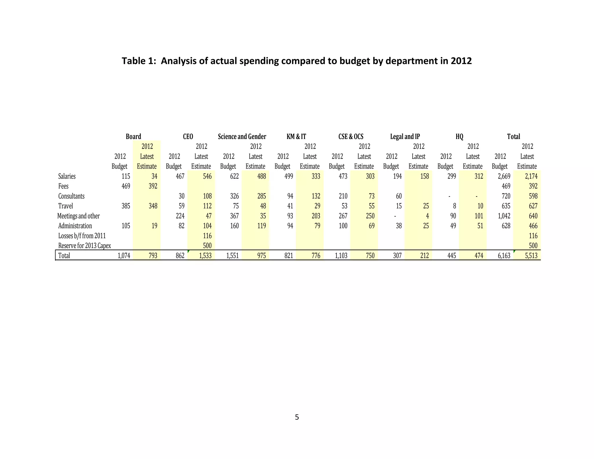 Table 1: Analysis of actual spending compared to budget by department in 2012




                             2012                2012                   2012                 2012                2012                 2012               2012              2012
                          Board              CEO           Science and Gender         KM & IT            CSE & OCS           Legal and IP              HQ              Total

                     2012   Latest       2012   Latest       2012      Latest     2012      Latest     2012     Latest     2012      Latest      2012   Latest     2012   Latest
                    Budget Estimate     Budget Estimate     Budget Estimate      Budget Estimate      Budget Estimate     Budget Estimate       Budget Estimate   Budget Estimate
Salaries                115      34         467     546         622        488       499        333       473       303       194         158       299     312     2,669    2,174
Fees                    469     392                                                                                                                                   469      392
Consultants                                 30       108       326        285         94       132       210        73            60               -        -         720      598
Travel                   385      348       59       112        75         48         41        29        53        55            15      25         8       10       635      627
Meetings and other                         224        47       367         35         93       203       267       250        -            4        90      101     1,042      640
Administration           105      19        82       104       160        119         94        79       100        69            38      25        49       51       628      466
Losses b/f from 2011                                 116                                                                                                                       116
Reserve for 2013 Capex                               500                                                                                                                       500
Total                  1,074      793      862     1,533      1,551       975       821        776      1,103      750        307        212       445      474     6,163    5,513




                                                                                           5
 
