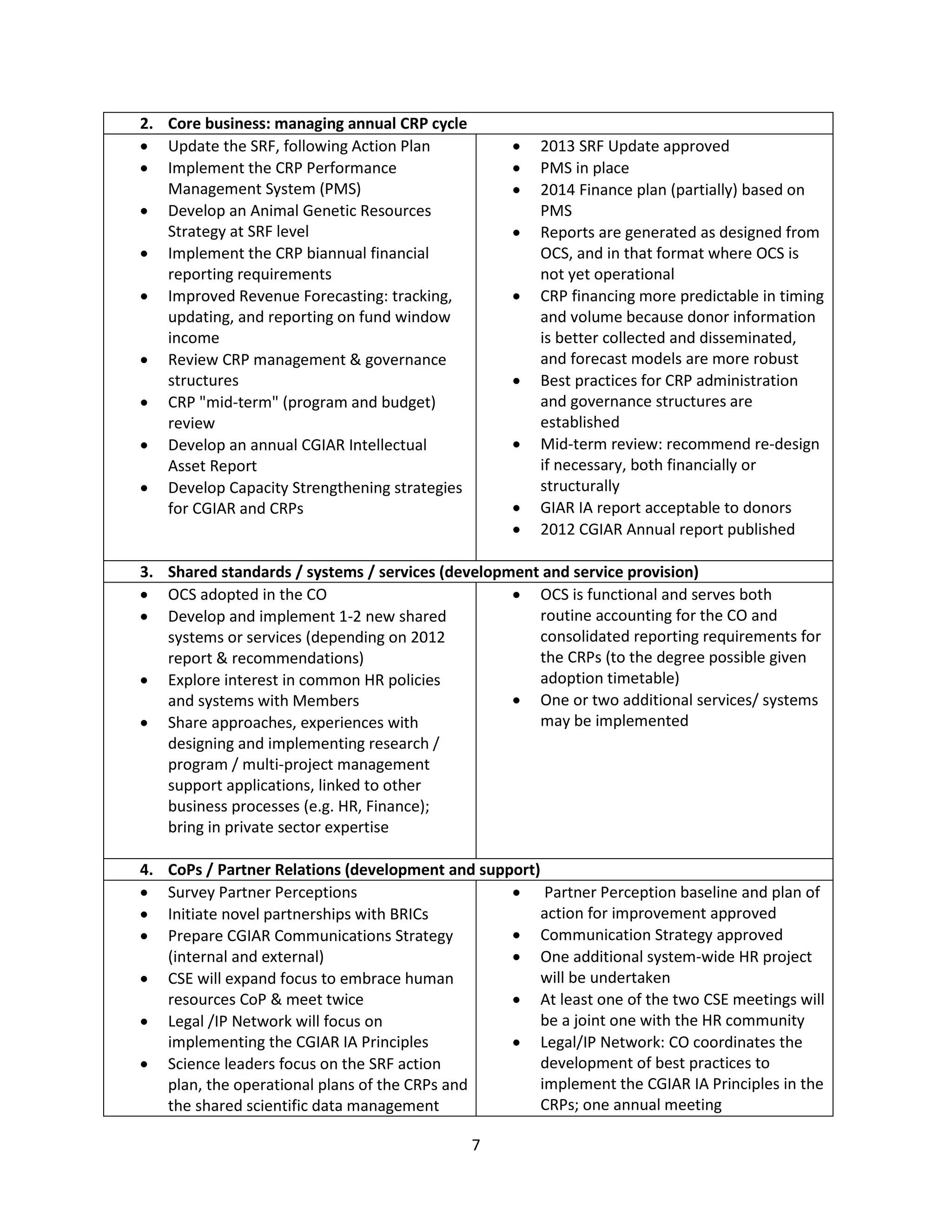 2. Core business: managing annual CRP cycle
• Update the SRF, following Action Plan             •   2013 SRF Update approved
• Implement the CRP Performance                     •   PMS in place
   Management System (PMS)                          •   2014 Finance plan (partially) based on
• Develop an Animal Genetic Resources                   PMS
   Strategy at SRF level                            •   Reports are generated as designed from
• Implement the CRP biannual financial                  OCS, and in that format where OCS is
   reporting requirements                               not yet operational
• Improved Revenue Forecasting: tracking,           •   CRP financing more predictable in timing
   updating, and reporting on fund window               and volume because donor information
   income                                               is better collected and disseminated,
• Review CRP management & governance                    and forecast models are more robust
   structures                                       •   Best practices for CRP administration
• CRP "mid-term" (program and budget)                   and governance structures are
   review                                               established
• Develop an annual CGIAR Intellectual              •   Mid-term review: recommend re-design
   Asset Report                                         if necessary, both financially or
• Develop Capacity Strengthening strategies             structurally
   for CGIAR and CRPs                               •   GIAR IA report acceptable to donors
                                                    •   2012 CGIAR Annual report published

3. Shared standards / systems / services (development and service provision)
• OCS adopted in the CO                           • OCS is functional and serves both
• Develop and implement 1-2 new shared               routine accounting for the CO and
   systems or services (depending on 2012            consolidated reporting requirements for
   report & recommendations)                         the CRPs (to the degree possible given
• Explore interest in common HR policies             adoption timetable)
   and systems with Members                       • One or two additional services/ systems
• Share approaches, experiences with                 may be implemented
   designing and implementing research /
   program / multi-project management
   support applications, linked to other
   business processes (e.g. HR, Finance);
   bring in private sector expertise

4.   CoPs / Partner Relations (development and support)
•    Survey Partner Perceptions                    • Partner Perception baseline and plan of
•    Initiate novel partnerships with BRICs             action for improvement approved
•    Prepare CGIAR Communications Strategy         • Communication Strategy approved
     (internal and external)                       • One additional system-wide HR project
•    CSE will expand focus to embrace human             will be undertaken
     resources CoP & meet twice                    • At least one of the two CSE meetings will
•    Legal /IP Network will focus on                    be a joint one with the HR community
     implementing the CGIAR IA Principles          • Legal/IP Network: CO coordinates the
•    Science leaders focus on the SRF action            development of best practices to
     plan, the operational plans of the CRPs and        implement the CGIAR IA Principles in the
     the shared scientific data management              CRPs; one annual meeting

                                               7
 
