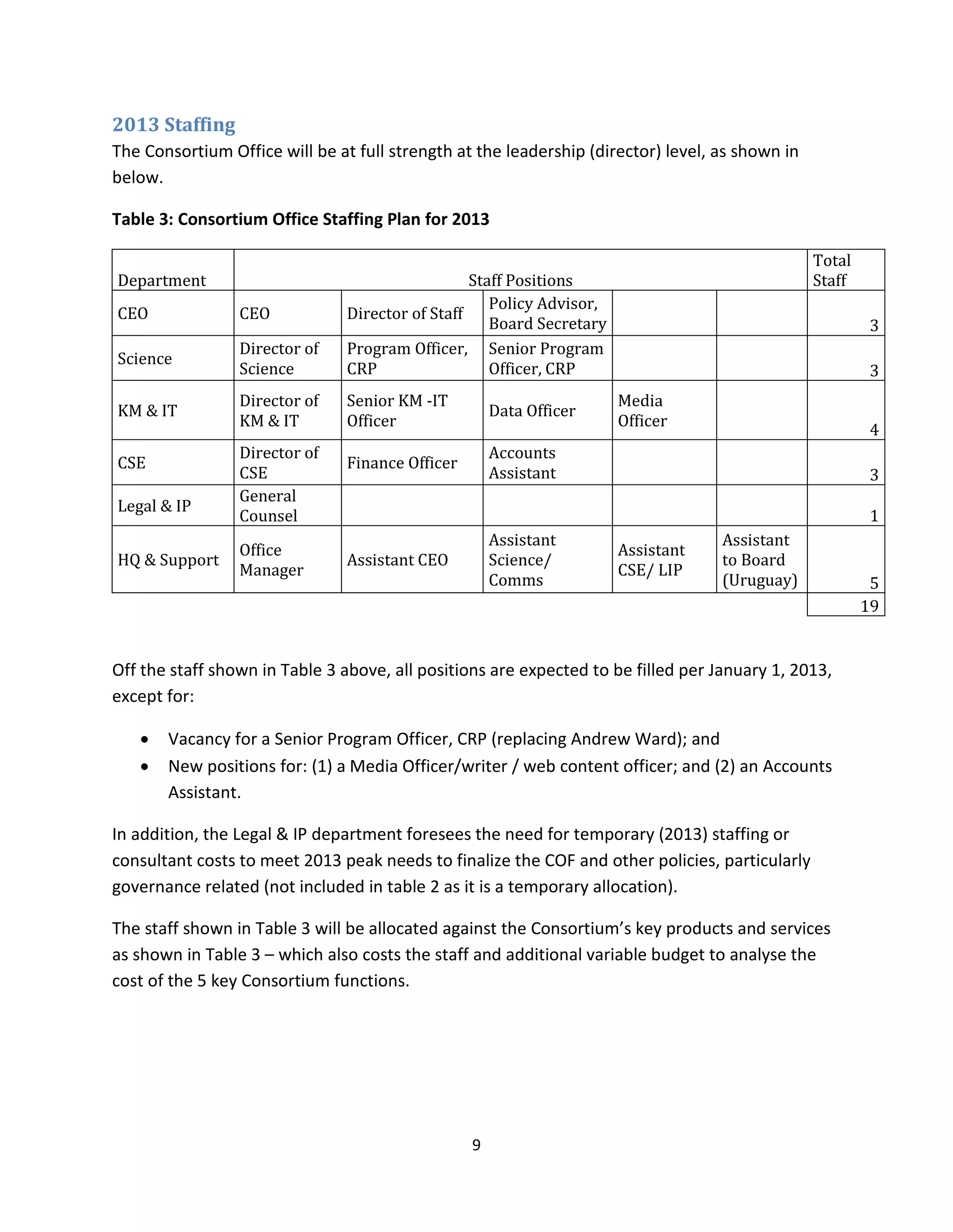 2013 Staffing
The Consortium Office will be at full strength at the leadership (director) level, as shown in
below.

Table 3: Consortium Office Staffing Plan for 2013

                                                                                                 Total
Department                                        Staff Positions                                Staff
                                                     Policy Advisor,
CEO              CEO            Director of Staff
                                                     Board Secretary                                      3
                 Director of    Program Officer, Senior Program
Science
                 Science        CRP                  Officer, CRP                                         3
                 Director of    Senior KM -IT                          Media
KM & IT                                               Data Officer
                 KM & IT        Officer                                Officer
                                                                                                          4
                 Director of                          Accounts
CSE                             Finance Officer
                 CSE                                  Assistant                                           3
                 General
Legal & IP
                 Counsel                                                                                  1
                                                      Assistant                    Assistant
                 Office                                                Assistant
HQ & Support                    Assistant CEO         Science/                     to Board
                 Manager                                               CSE/ LIP
                                                      Comms                        (Uruguay)              5
                                                                                                         19


Off the staff shown in Table 3 above, all positions are expected to be filled per January 1, 2013,
except for:

   •   Vacancy for a Senior Program Officer, CRP (replacing Andrew Ward); and
   •   New positions for: (1) a Media Officer/writer / web content officer; and (2) an Accounts
       Assistant.

In addition, the Legal & IP department foresees the need for temporary (2013) staffing or
consultant costs to meet 2013 peak needs to finalize the COF and other policies, particularly
governance related (not included in table 2 as it is a temporary allocation).

The staff shown in Table 3 will be allocated against the Consortium’s key products and services
as shown in Table 3 – which also costs the staff and additional variable budget to analyse the
cost of the 5 key Consortium functions.




                                                  9
 