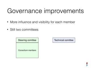 Governance improvements
• More inﬂuence and visibility for each member
• Still two committees
Steering comittee Technical comittee
Consortium members
 