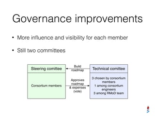 Governance improvements
• More inﬂuence and visibility for each member
• Still two committees
Consortium members
Steering comittee Technical comittee
3 chosen by consortium
members
1 among consortium
engineers
3 among RMoD team
Build
roadmap
Approves
roadmap
& expenses
(vote)
 