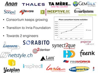• Consortium keeps growing
• Transition to Inria Foundation
• Towards 2 engineers
 