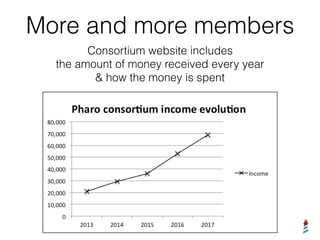 More and more members
Consortium website includes
the amount of money received every year
& how the money is spent
 