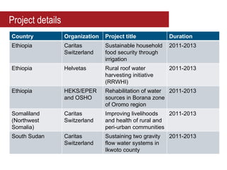 Project details
Country           Organization   Project title            Duration
Ethiopia          Caritas        Sustainable household    2011-2013
                  Switzerland    food security through
                                 irrigation
Ethiopia          Helvetas       Rural roof water         2011-2013
                                 harvesting initiative
                                 (RRWHI)
Ethiopia          HEKS/EPER      Rehabilitation of water 2011-2013
                  and OSHO       sources in Borana zone
                                 of Oromo region
Somaliland        Caritas        Improving livelihoods   2011-2013
(Northwest        Switzerland    and health of rural and
Somalia)                         peri-urban communities
South Sudan       Caritas        Sustaining two gravity   2011-2013
                  Switzerland    flow water systems in
                                 Ikwoto county
 