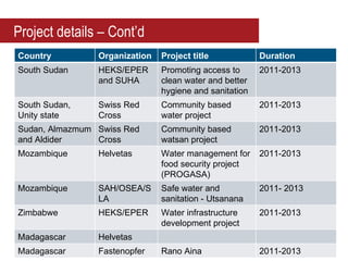 Project details – Cont’d
Country         Organization   Project title            Duration
South Sudan     HEKS/EPER      Promoting access to      2011-2013
                and SUHA       clean water and better
                               hygiene and sanitation
South Sudan,    Swiss Red      Community based          2011-2013
Unity state     Cross          water project
Sudan, Almazmum Swiss Red      Community based          2011-2013
and Aldider     Cross          watsan project
Mozambique      Helvetas       Water management for     2011-2013
                               food security project
                               (PROGASA)
Mozambique      SAH/OSEA/S     Safe water and           2011- 2013
                LA             sanitation - Utsanana
Zimbabwe        HEKS/EPER      Water infrastructure     2011-2013
                               development project
Madagascar      Helvetas
Madagascar      Fastenopfer    Rano Aina                2011-2013
 