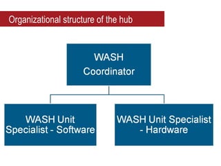 Organizational structure of the hub
 