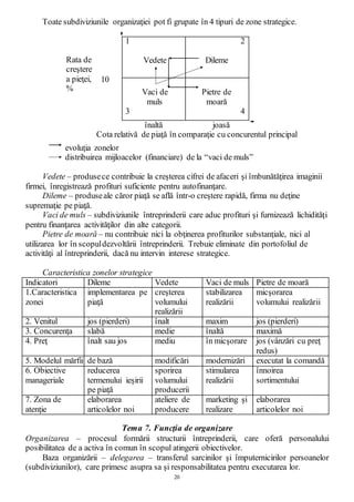 20
Toate subdiviziunile organizaţiei pot fi grupate în 4 tipuri de zone strategice.
1
Vedete
2
Dileme
Vaci de
muls
3
Pietre de
moară
4
înaltă joasă
Cota relativă de piaţă în comparaţie cu concurentul principal
evoluţia zonelor
distribuirea mijloacelor (financiare) de la “vaci de muls”
Vedete – produsece contribuie la creşterea cifrei de afaceri şi îmbunătăţirea imaginii
firmei, înregistrează profituri suficiente pentru autofinanţare.
Dileme – produseale căror piaţă se află într-o creştere rapidă, firma nu deţine
supremaţie pe piaţă.
Vaci de muls – subdiviziunile întreprinderii care aduc profituri şi furnizează lichidităţi
pentru finanţarea activităţilor din alte categorii.
Pietre de moară – nu contribuie nici la obţinerea profiturilor substanţiale, nici al
utilizarea lor în scopuldezvoltării întreprinderii. Trebuie eliminate din portofoliul de
activităţi al întreprinderii, dacă nu intervin interese strategice.
Caracteristica zonelor strategice
Indicatori Dileme Vedete Vaci de muls Pietre de moară
1.Caracteristica
zonei
implementarea pe
piaţă
creşterea
volumului
realizării
stabilizarea
realizării
micşorarea
volumului realizării
2. Venitul jos (pierderi) înalt maxim jos (pierderi)
3. Concurenţa slabă medie înaltă maximă
4. Preţ înalt sau jos mediu în micşorare jos (vânzări cu preţ
redus)
5. Modelul mărfii de bază modificări modernizări executat la comandă
6. Obiective
manageriale
reducerea
termenului ieşirii
pe piaţă
sporirea
volumului
producerii
stimularea
realizării
înnoirea
sortimentului
7. Zona de
atenţie
elaborarea
articolelor noi
ateliere de
producere
marketing şi
realizare
elaborarea
articolelor noi
Tema 7. Funcţia de organizare
Organizarea – procesul formării structurii întreprinderii, care oferă personalului
posibilitatea de a activa în comun în scopul atingerii obiectivelor.
Baza organizării – delegarea – transferul sarcinilor şi împuternicirilor persoanelor
(subdiviziunilor), care primesc asupra sa şi responsabilitatea pentru executarea lor.
Rata de
creştere
a pieţei,
%
10
0
 