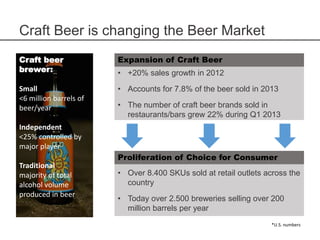 Craft Beer is changing the Beer Market
• +20% sales growth in 2012
• Accounts for 7.8% of the beer sold in 2013
• The number of craft beer brands sold in
restaurants/bars grew 22% during Q1 2013
Craft beer
brewer:
Small
<6 million barrels of
beer/year
Independent
<25% controlled by
major player
Traditional
majority of total
alcohol volume
produced in beer
• Over 8.400 SKUs sold at retail outlets across the
country
• Today over 2.500 breweries selling over 200
million barrels per year
Expansion of Craft Beer
Proliferation of Choice for Consumer
*U.S. numbers
 