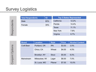 Total Respondents 92
Male 65%
Female 35%
Brand Location Style Price Alcohol Content
Craft Beer Portland, OR IPA $3.00 3.5%
Chico, CA Wheat $4.00 4.5%
Brooklyn, NY Stout $5.00 6.0%
Mainstream Milwaukee, WI Lager $6.00 7.0%
St. Louis, MO Pilsner $7.00 10.0%
Top 5 States Represented
California 12.2%
Florida 14.4%
Texas 11.1%
New York 7.8%
Virginia 6.7%
Survey Logistics
RespondentsConjointOptions
 