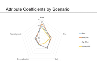 0
0.5
1
1.5
2
2.5
3
3.5
Brand
Price
StyleBrewery Location
Alcohol Content Boss
Party Gift
Sig. Other
Home Alone
Attribute Coefficients by Scenario
 