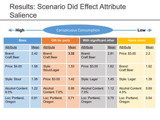 Boss Gift for party With significant other Home alone
Attribute Mean Attribute Mean Attribute Mean Attribute Mean
Brand:
Craft Beer
2.42 Brand:
Craft Beer
3.32 Brand:
Craft Beer
2.81 Price: $3.00 2.2
Price: $4.00 1.58 Style:
Stout/Lager
1.53 Price: $3.00 1.62 Brand:
Craft Beer
1.92
Style: Stout 1.38 Price: $3.00 1.42 Style: Lager 1.45 Style: Lager 1.39
Alcohol Content:
6.0%
1.22 Alcohol
Content: 7.0%
0.95 Alcohol Content:
7.0%
1.12 Alcohol Content:
4.5%
0.69
Loc: Portland,
Oregon
0.81 Loc: Portland,
Oregon
0.71 Loc: Portland,
Oregon
0.75 Loc: Portland,
Oregon
0.54
Conspicuous ConsumptionHigh Low
Results: Scenario Did Effect Attribute
Salience
 