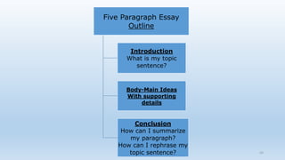 43
Five Paragraph Essay
Outline
Introduction
What is my topic
sentence?
Body-Main Ideas
With supporting
details
Conclusion
How can I summarize
my paragraph?
How can I rephrase my
topic sentence?
 