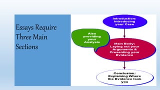 Essays Require
Three Main
Sections
 