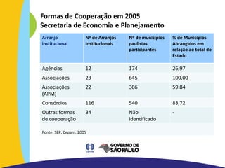 Formas de Cooperação em 2005 Secretaria de Economia e Planejamento Arranjo institucional Nº de Arranjos institucionais Nº de municípios paulistas participantes % de Municípios Abrangidos em relação ao total do Estado Agências 12 174 26,97 Associações 23 645 100,00 Associações (APM) 22 386 59.84 Consórcios 116 540 83,72 Outras formas de cooperação 34 Não  identificado - Fonte: SEP, Cepam, 2005 
