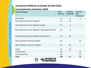 Consórcios Públicos no Estado de São Paulo Levantamento preliminar 2010 Execução: Maria do. T. Cruz e Marines Monteiro Área de Atuação Quant. Consórcios  Consórcios Confirmados Consórcio  Não Confirmados Informática 01 0 0 Desenvolvimento Local e Regional 13 02  - Desenvolvimento Local, Regional e Saúde 01 0 - Desenvolvimento Local, Regional e Segurança Alimentar 03 0 - Desenvolvimento Local, Regional e Saneamento 01 01  - Meio Ambiente e Resíduos Sólidos 03 - 05  Meio Ambiente e Recursos Hídricos 05 01  - Saúde 16 03  - Infraestrutura  58 - 18  Turismo Carmo M 05 - 01  Total 106 0 7  24  