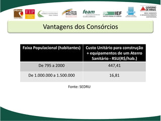 Vantagens dos Consórcios
Faixa Populacional (habitantes) Custo Unitário para construção
+ equipamentos de um Aterro
Sanitário - RSU(R$/hab.)
De 795 a 2000 447,41
De 1.000.000 a 1.500.000 16,81
Fonte: SEDRU
 