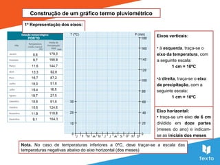 1º Representação dos eixos:
Eixo horizontal:
• traça-se um eixo de 6 cm
dividido em doze partes
(meses do ano) e indicam-
se as iniciais dos meses
Construção de um gráfico termo pluviométrico
Eixos verticais:
• à esquerda, traça-se o
eixo da temperatura, com
a seguinte escala:
1 cm = 10ºC
•à direita, traça-se o eixo
da precipitação, com a
seguinte escala:
1 cm = 10ºC
Nota. No caso de temperaturas inferiores a 0ºC, deve traçar-se a escala das
temperaturas negativas abaixo do eixo horizontal (dos meses)
 