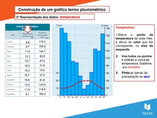 Construção de um gráfico termo pluviométrico
2º Representação dos dados: temperatura
Temperatura:
1.Marca o ponto da
temperatura de cada mês,
à altura do valor que lhe
corresponde, no eixo da
esquerda.
 